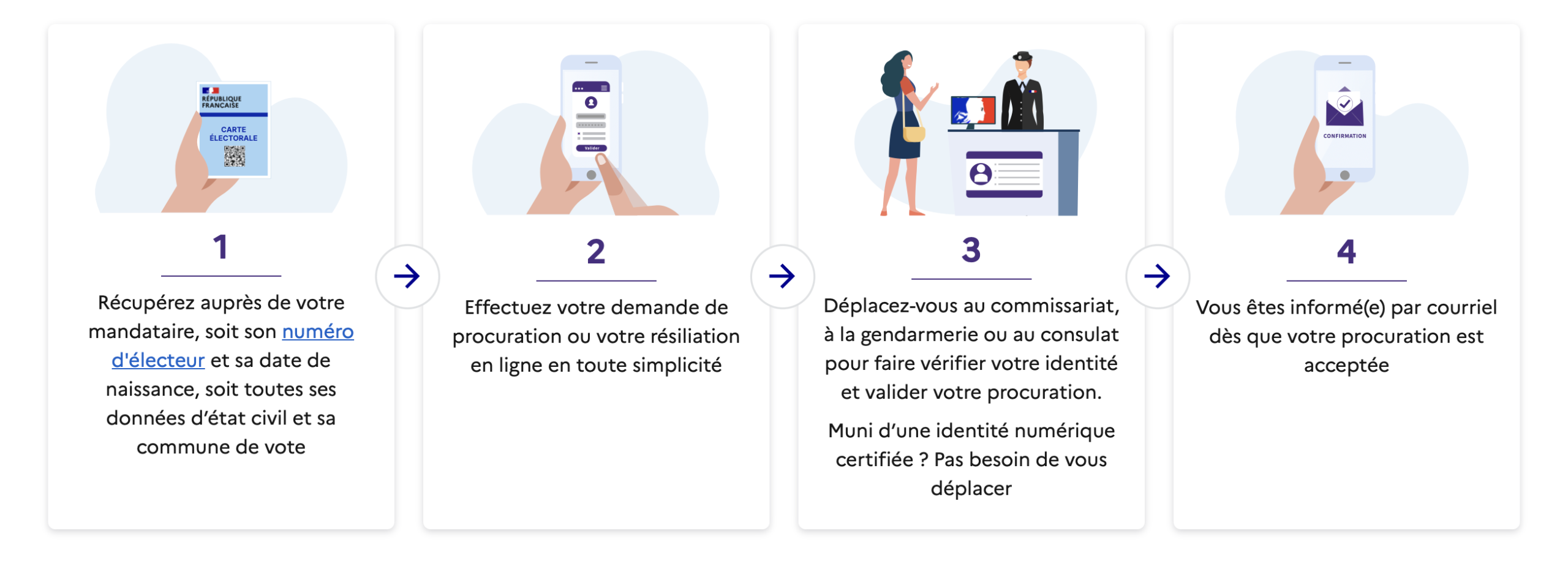 détail procédure de procuration